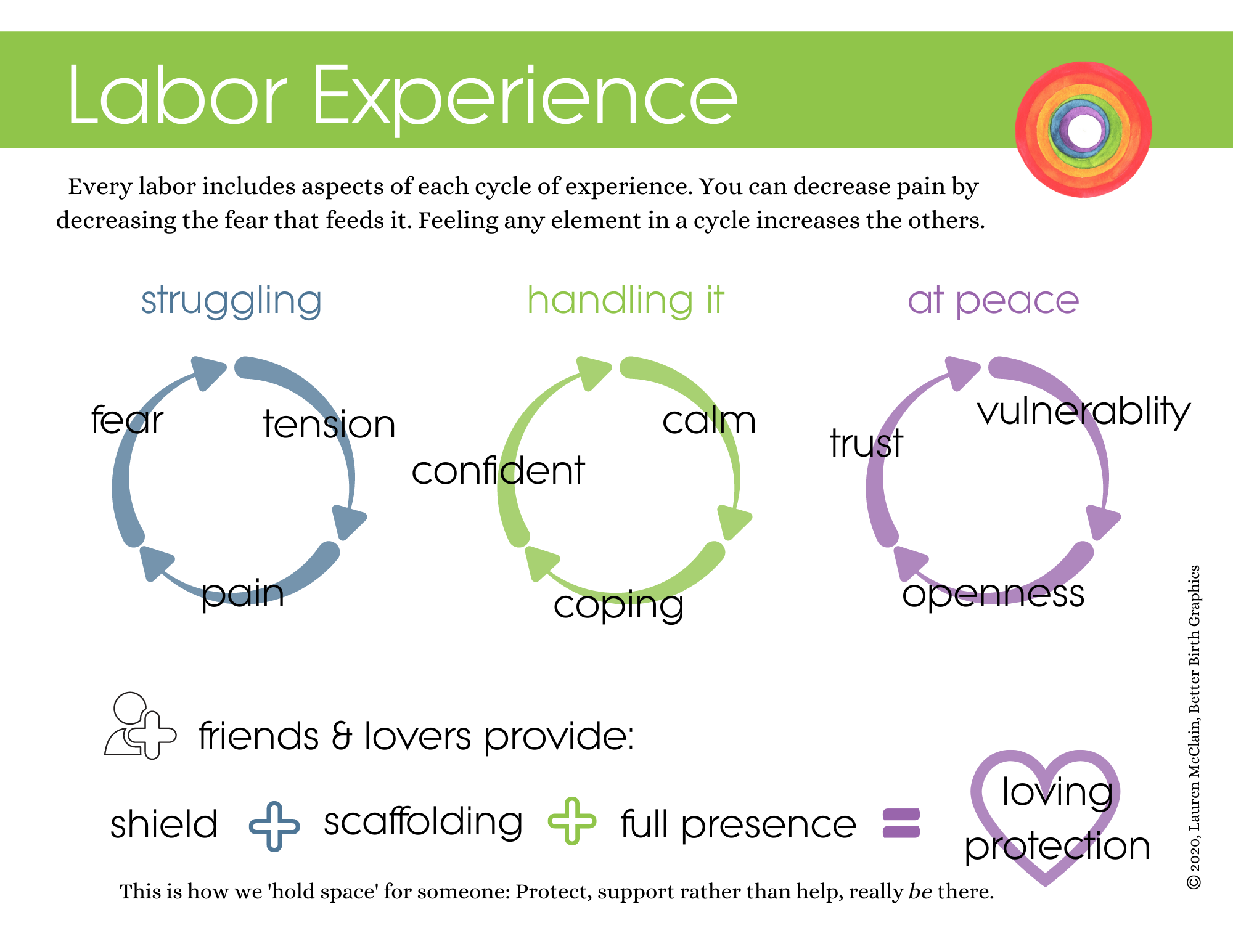 printable scaffolding support labor pain