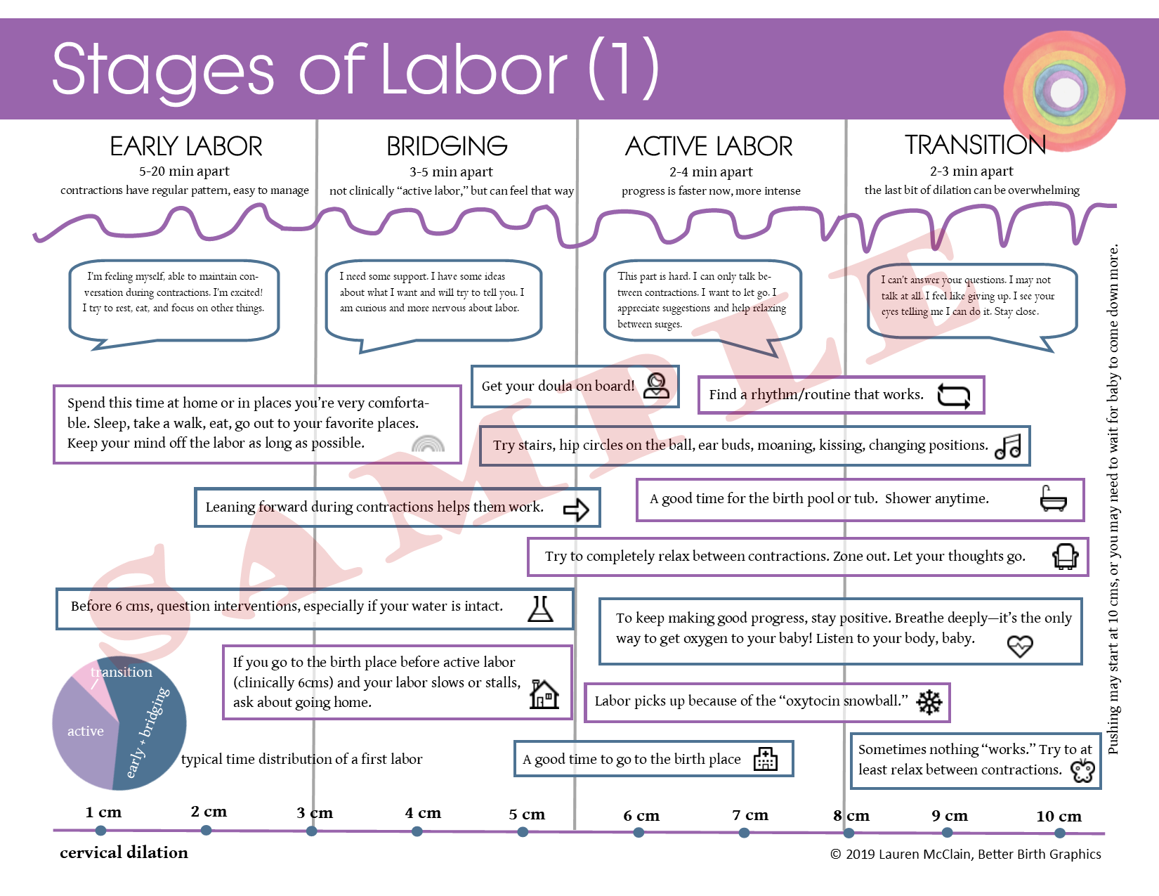 4 Stages Of Labor Chart